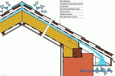 Kako izolirati krov iznutra - tehnologija izolacije krova