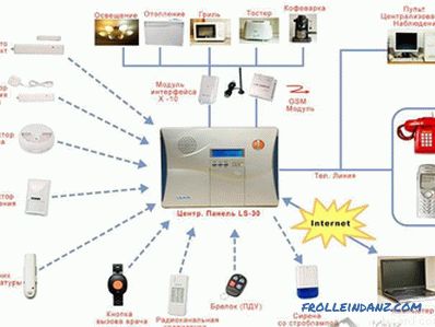 Kako instalirati protupožarni alarm - instaliranje požarnog alarma