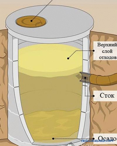 Kako napraviti septičku jamu u zemlji (u privatnoj kući)