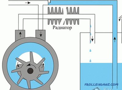 Kako napraviti vakuumsku pumpu - izraditi vakuumsku pumpu