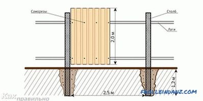 Kako izraditi ogradu od profilirane ploče (profilirane ploče)