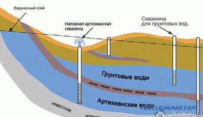 Kako odrediti razinu podzemnih voda u tom području