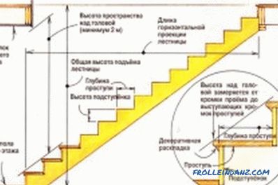 Kako izgraditi stubište vlastitim rukama: kalkulacije (foto)