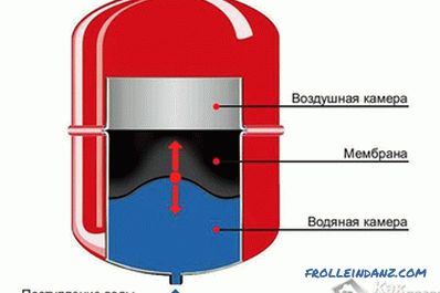 Kako odabrati membranski spremnik - izbor membranskog spremnika
