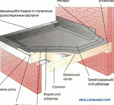 Kako pokriti krov s euroroofing materijalom - krov od euroroofing materijala