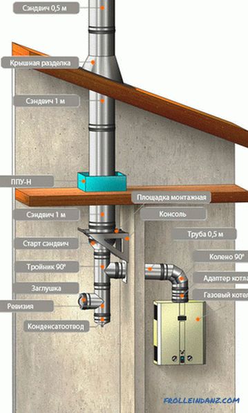 Instaliranje plinskih kotlova u privatnoj kući - zahtjevi, pravila, propisi